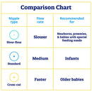 Enfamil Nipple, Standard Flow-Soft Tip (Case of 240)
