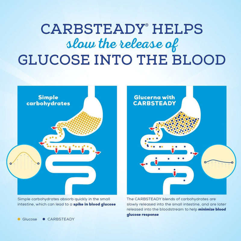Glucerna with Carbsteady Tube Feeding Formula, 33.8 oz Ready to Hang Carton 