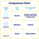 Enfamil Nipple, Standard Flow-Soft Tip (Case of 240)