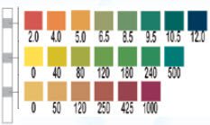 Water Quality Test Strips AquaTest 25 Tests per Box, 30 Second Results For Quick and Easy Measurement and Recording of pH, Alkalinity, and Hardness of Water used in Washers and Sterilizers (Each)