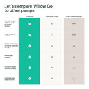 Willow Go Wearable Double Electric Breast Pump Kit (Case)