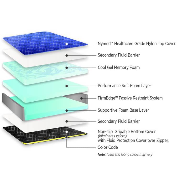 Hill-Rom TranStar P8000 Procedural Stretcher Pad - Ultra-Comfort components