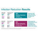 Medical Illumination VidaShield UV24 Overhead Air Purification System - Infection Reduction Results