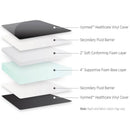 North America Mattress GE Omega Pad - Standard Components