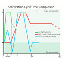 SciCan Statim 2000 G4 Cassette Autoclave - Chart