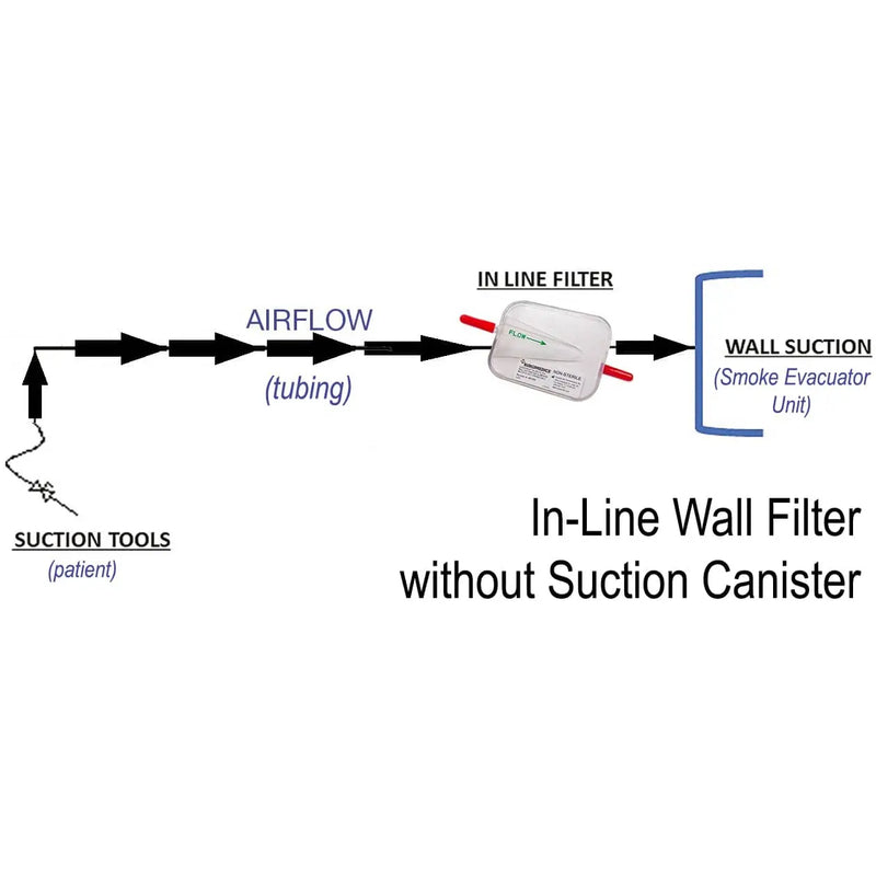 Surgimedics In-Line XL Plume Wall Smoke Removal Filter demonstration